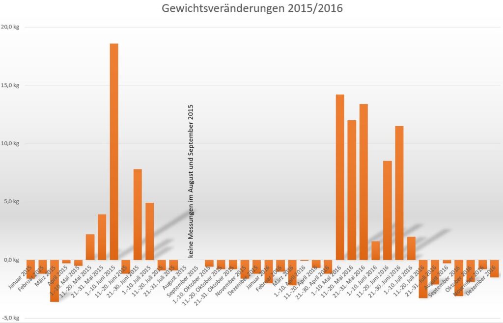 Stockwaage Spandau - Gewichtsveränderungen 2015/16