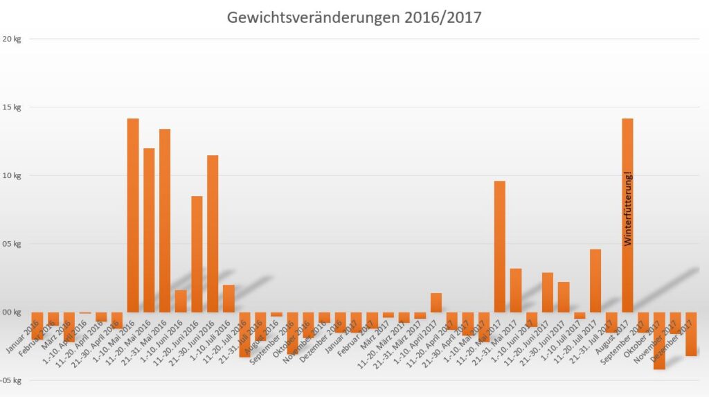 Stockwaage Spandau - Gewichtsveränderungen 2016/2017