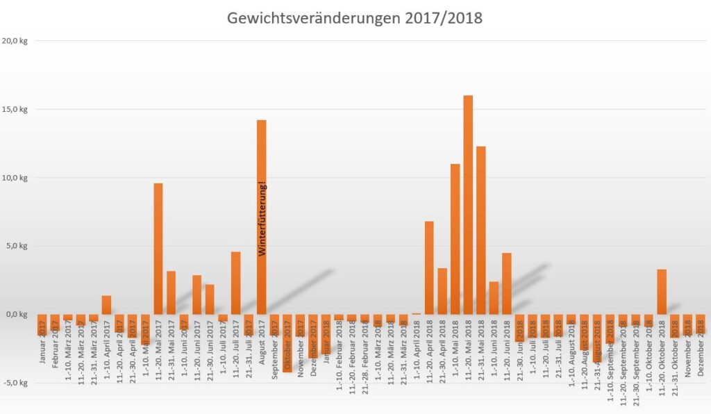 Stockwaage Spandau - Gewichtsveränderungen 2017/2018